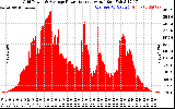 Solar PV/Inverter Performance Inverter Power Output