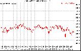 Solar PV/Inverter Performance Grid Voltage