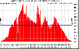 Solar PV/Inverter Performance Solar Radiation & Day Average per Minute