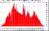 Solar PV/Inverter Performance Solar Radiation & Effective Solar Radiation per Minute