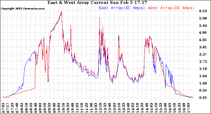 Solar PV/Inverter Performance Photovoltaic Panel Current Output