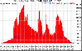 Solar PV/Inverter Performance West Array Power Output & Solar Radiation