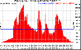 Solar PV/Inverter Performance West Array Actual & Average Power Output