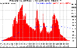 Solar PV/Inverter Performance West Array Actual & Running Average Power Output