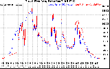 Solar PV/Inverter Performance Photovoltaic Panel Power Output