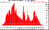 Solar PV/Inverter Performance East Array Power Output & Solar Radiation