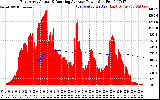 Solar PV/Inverter Performance East Array Actual & Running Average Power Output