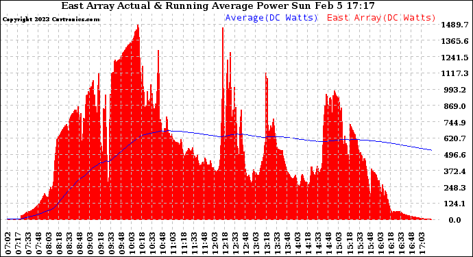 Solar PV/Inverter Performance East Array Actual & Running Average Power Output