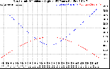 Solar PV/Inverter Performance Sun Altitude Angle & Sun Incidence Angle on PV Panels