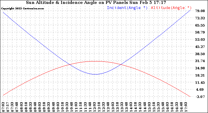 Solar PV/Inverter Performance Sun Altitude Angle & Sun Incidence Angle on PV Panels
