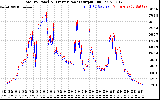 Solar PV/Inverter Performance PV Panel Power Output & Inverter Power Output