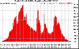 Solar PV/Inverter Performance Total PV Panel Power Output & Solar Radiation