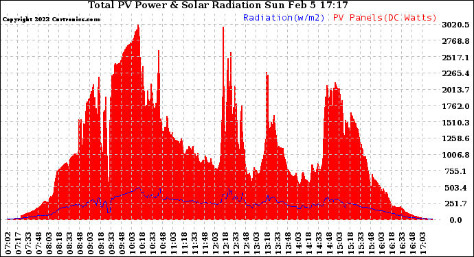Solar PV/Inverter Performance Total PV Panel Power Output & Solar Radiation