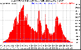 Solar PV/Inverter Performance Total PV Panel Power Output & Effective Solar Radiation