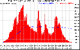 Solar PV/Inverter Performance Total PV Panel & Running Average Power Output