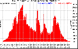Solar PV/Inverter Performance Total PV Panel Power Output