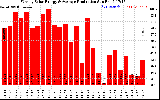 Solar PV/Inverter Performance Weekly Solar Energy Production