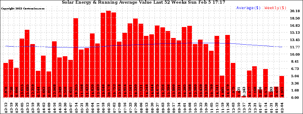 Solar PV/Inverter Performance Weekly Solar Energy Production Value Running Average Last 52 Weeks
