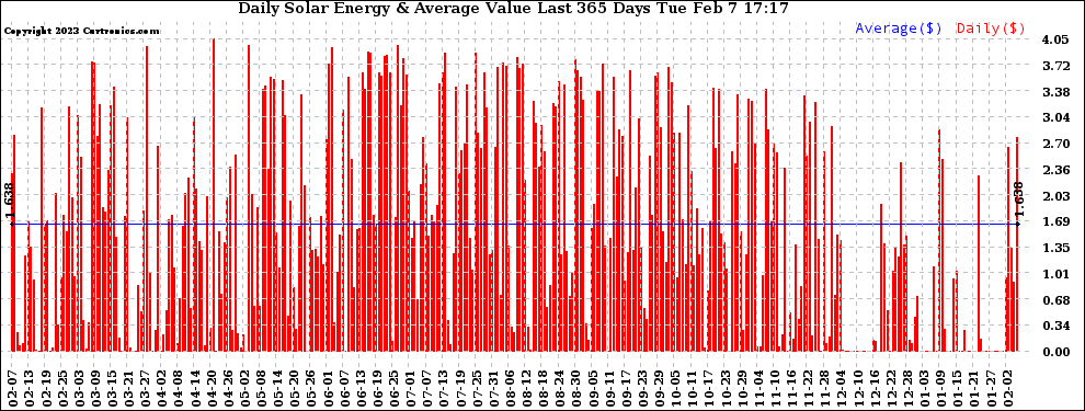 Solar PV/Inverter Performance Daily Solar Energy Production Value Last 365 Days