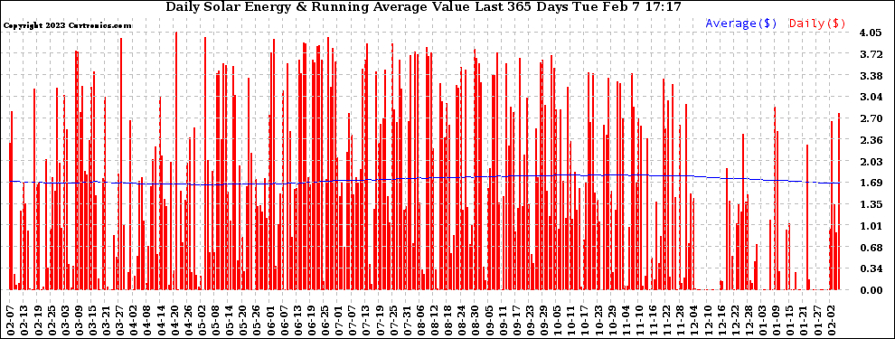 Solar PV/Inverter Performance Daily Solar Energy Production Value Running Average Last 365 Days