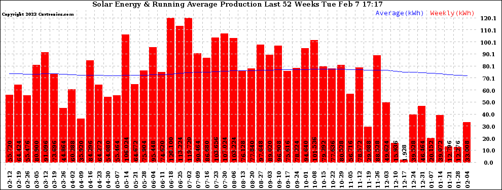 Solar PV/Inverter Performance Weekly Solar Energy Production Running Average Last 52 Weeks