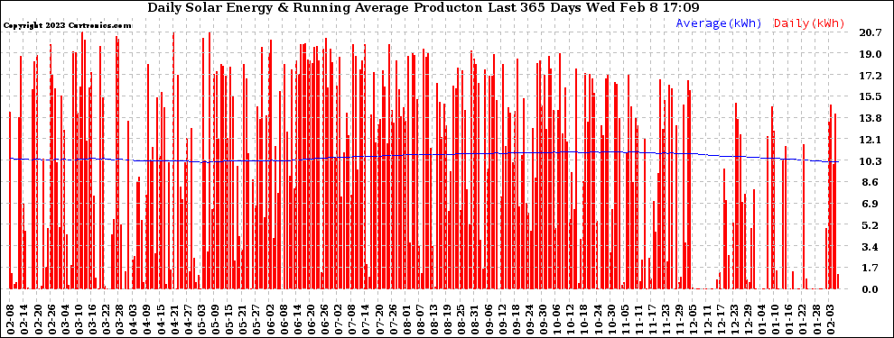 Solar PV/Inverter Performance Daily Solar Energy Production Running Average Last 365 Days