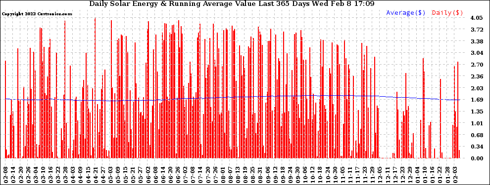Solar PV/Inverter Performance Daily Solar Energy Production Value Running Average Last 365 Days