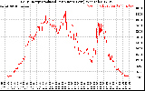 Solar PV/Inverter Performance Daily Energy Production Per Minute