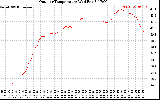 Solar PV/Inverter Performance Outdoor Temperature