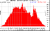 Solar PV/Inverter Performance Solar Radiation & Day Average per Minute