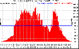 Solar PV/Inverter Performance West Array Actual & Average Power Output