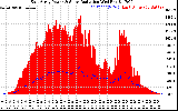 Solar PV/Inverter Performance East Array Power Output & Solar Radiation