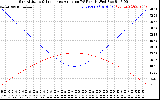 Solar PV/Inverter Performance Sun Altitude Angle & Sun Incidence Angle on PV Panels