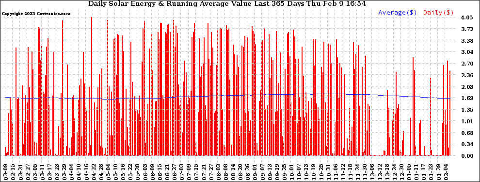 Solar PV/Inverter Performance Daily Solar Energy Production Value Running Average Last 365 Days
