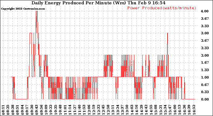 Solar PV/Inverter Performance Daily Energy Production Per Minute