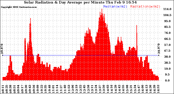 Solar PV/Inverter Performance Solar Radiation & Day Average per Minute