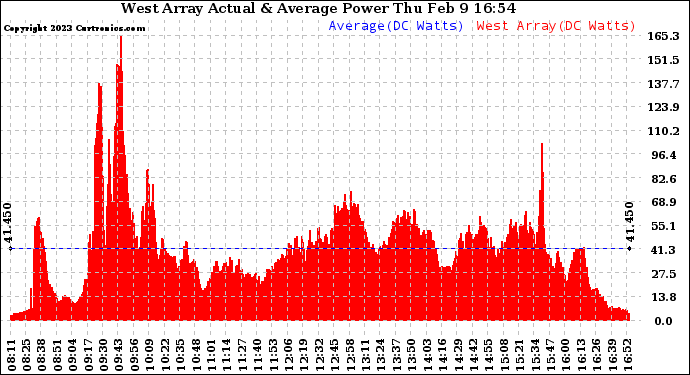 Solar PV/Inverter Performance West Array Actual & Average Power Output