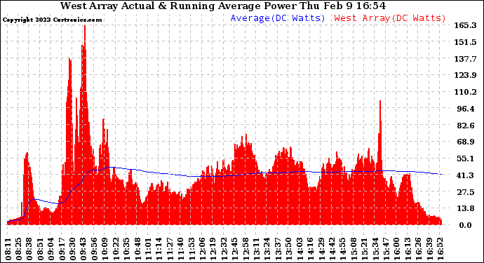 Solar PV/Inverter Performance West Array Actual & Running Average Power Output