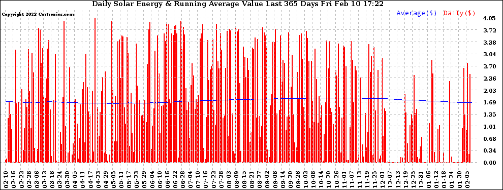 Solar PV/Inverter Performance Daily Solar Energy Production Value Running Average Last 365 Days