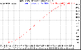 Solar PV/Inverter Performance Daily Energy Production