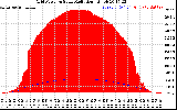 Solar PV/Inverter Performance Grid Power & Solar Radiation