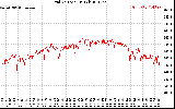 Solar PV/Inverter Performance Grid Voltage