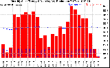 Solar PV/Inverter Performance Monthly Solar Energy Production Running Average