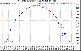 Solar PV/Inverter Performance Photovoltaic Panel Current Output