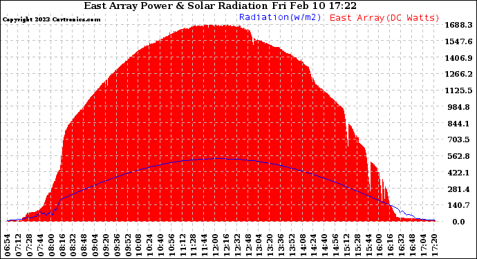 Solar PV/Inverter Performance East Array Power Output & Solar Radiation