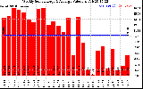 Solar PV/Inverter Performance Weekly Solar Energy Production Value