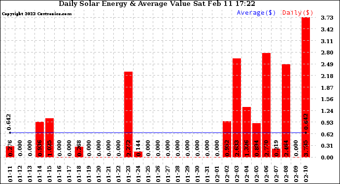 Solar PV/Inverter Performance Daily Solar Energy Production Value