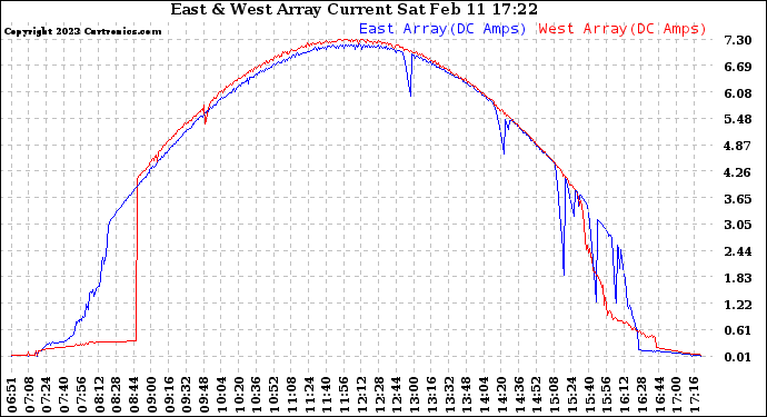 Solar PV/Inverter Performance Photovoltaic Panel Current Output