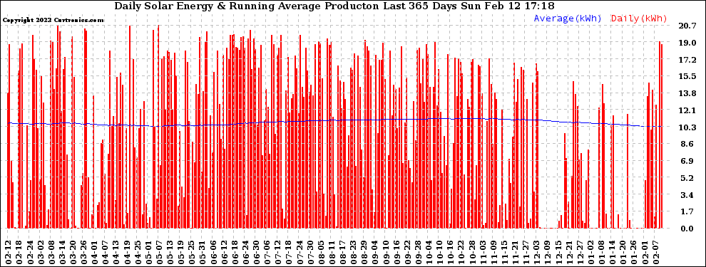 Solar PV/Inverter Performance Daily Solar Energy Production Running Average Last 365 Days