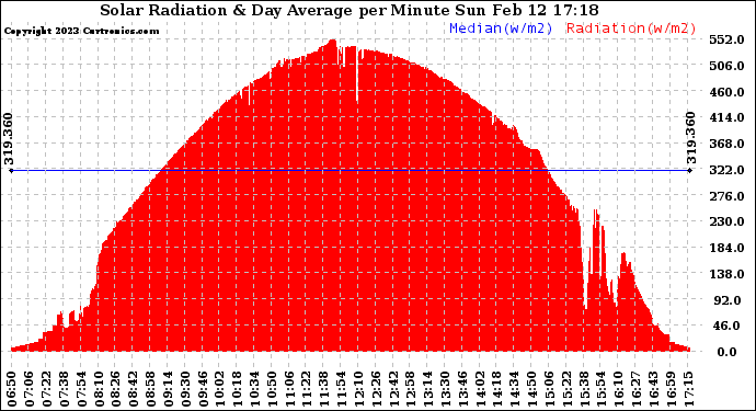 Solar PV/Inverter Performance Solar Radiation & Day Average per Minute